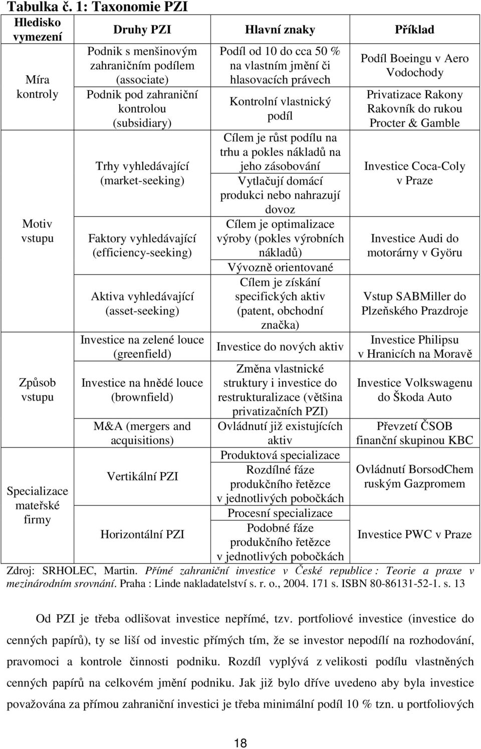 zahraniční kontrolou (subsidiary) Trhy vyhledávající (market-seeking) Faktory vyhledávající (efficiency-seeking) Aktiva vyhledávající (asset-seeking) Investice na zelené louce (greenfield) Investice