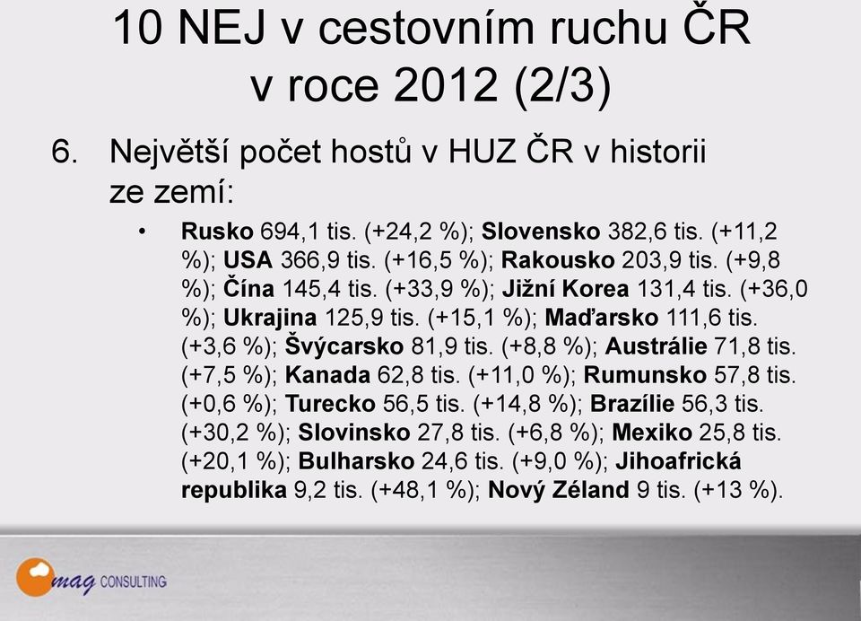 (+15,1 %); Maďarsko 111,6 tis. (+3,6 %); Švýcarsko 81,9 tis. (+8,8 %); Austrálie 71,8 tis. (+7,5 %); Kanada 62,8 tis. (+11,0 %); Rumunsko 57,8 tis.