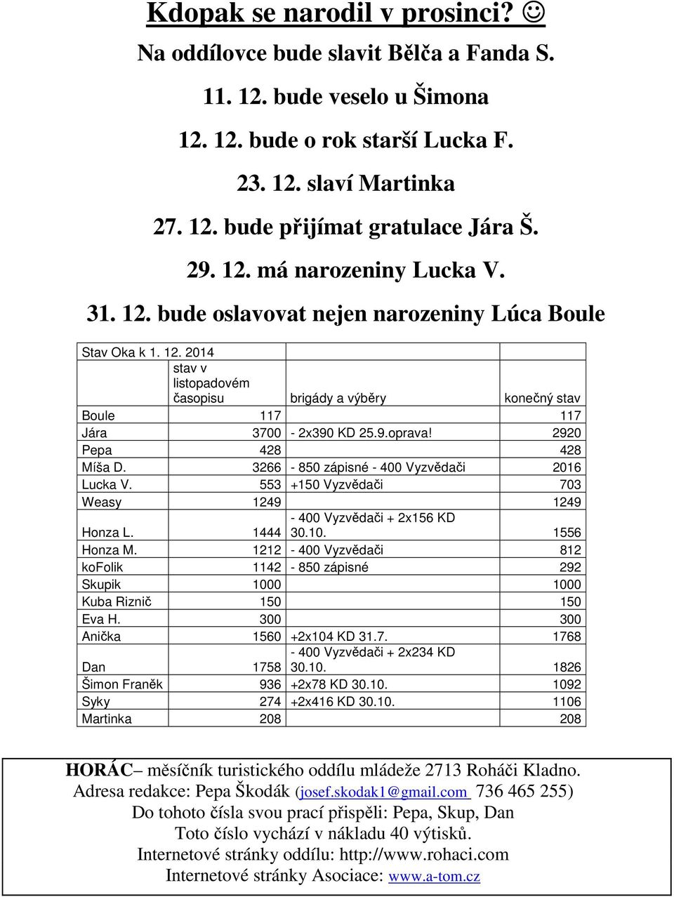 9.oprava! 2920 Pepa 428 428 Míša D. 3266-850 zápisné - 400 Vyzvědači 2016 Lucka V. 553 +150 Vyzvědači 703 Weasy 1249 1249 Honza L. - 400 Vyzvědači + 2x156 KD 1444 30.10. 1556 Honza M.