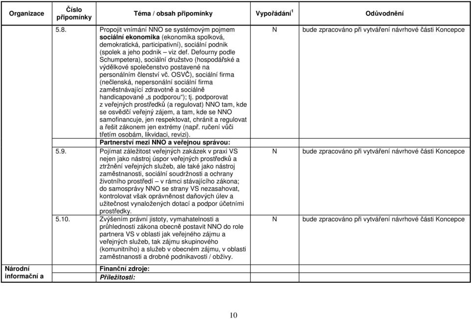 OSVČ), sociální firma (nečlenská, nepersonální sociální firma zaměstnávající zdravotně a sociálně handicapované s podporou ); tj.