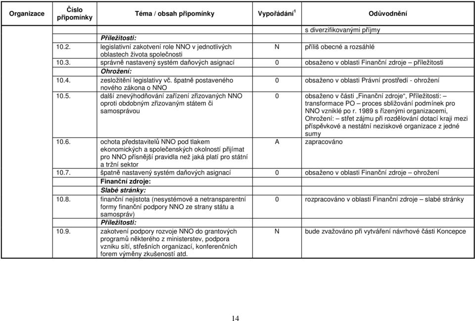 špatně postaveného 0 obsaženo v oblasti Právní prostředí - ohrožení nového zákona o O 10.5. další znevýhodňování zařízení zřizovaných O oproti obdobným zřizovaným státem či samosprávou 10.6.