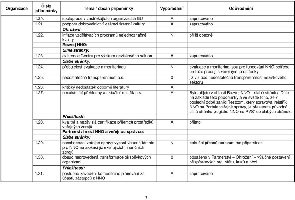 přebujelost evaluace a monitoringu evaluace a monitoring jsou pro fungování O potřeba, protože pracují s veřejnými prostředky 1.25. nedostatečná transparentnost o.s. 0 již viz bod nedostatečná transparentnost neziskového sektoru 1.