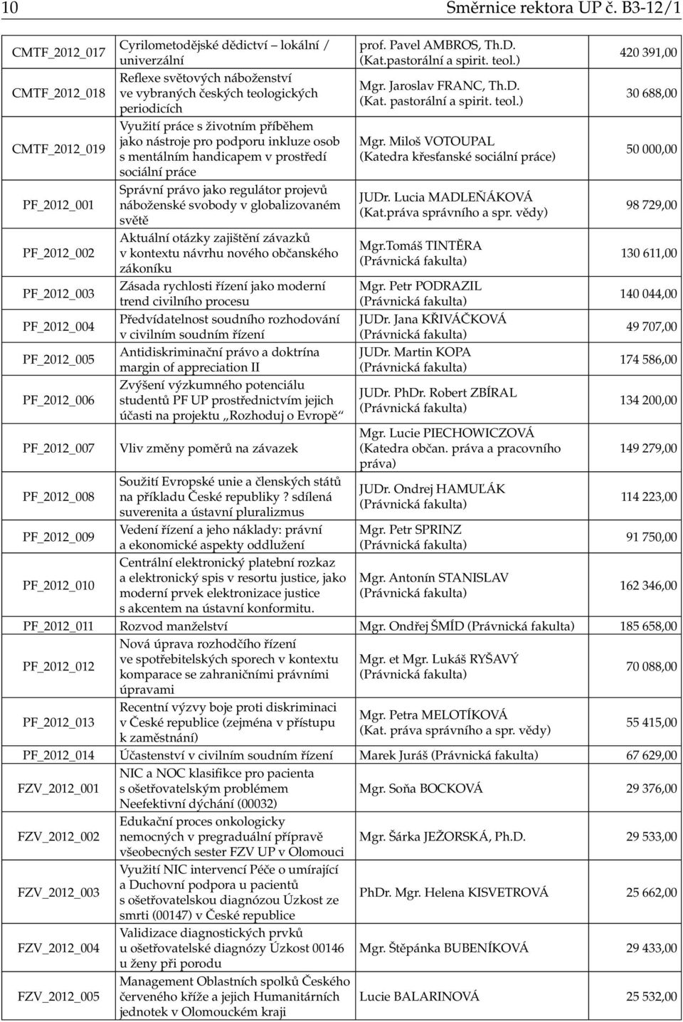 lokální / univerzální Reflexe světových náboženství ve vybraných českých teologických periodicích Využití práce s životním příběhem jako nástroje pro podporu inkluze osob s mentálním handicapem v