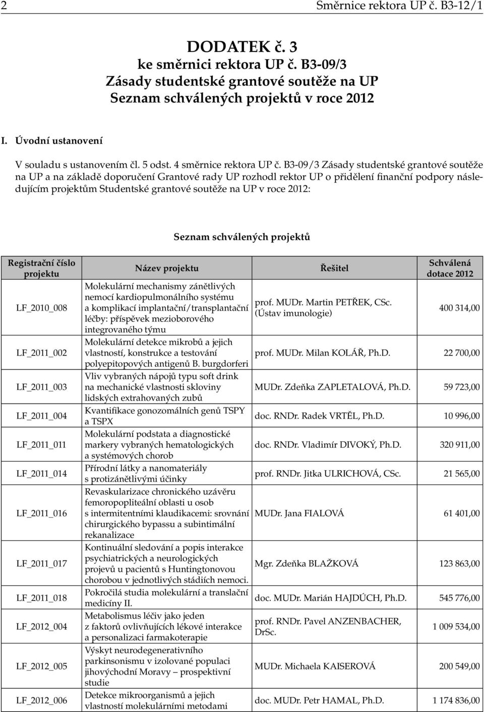 B3-09/3 Zásady studentské grantové soutěže na UP a na základě doporučení Grantové rady UP rozhodl rektor UP o přidělení finanční podpory následujícím projektům Studentské grantové soutěže na UP v