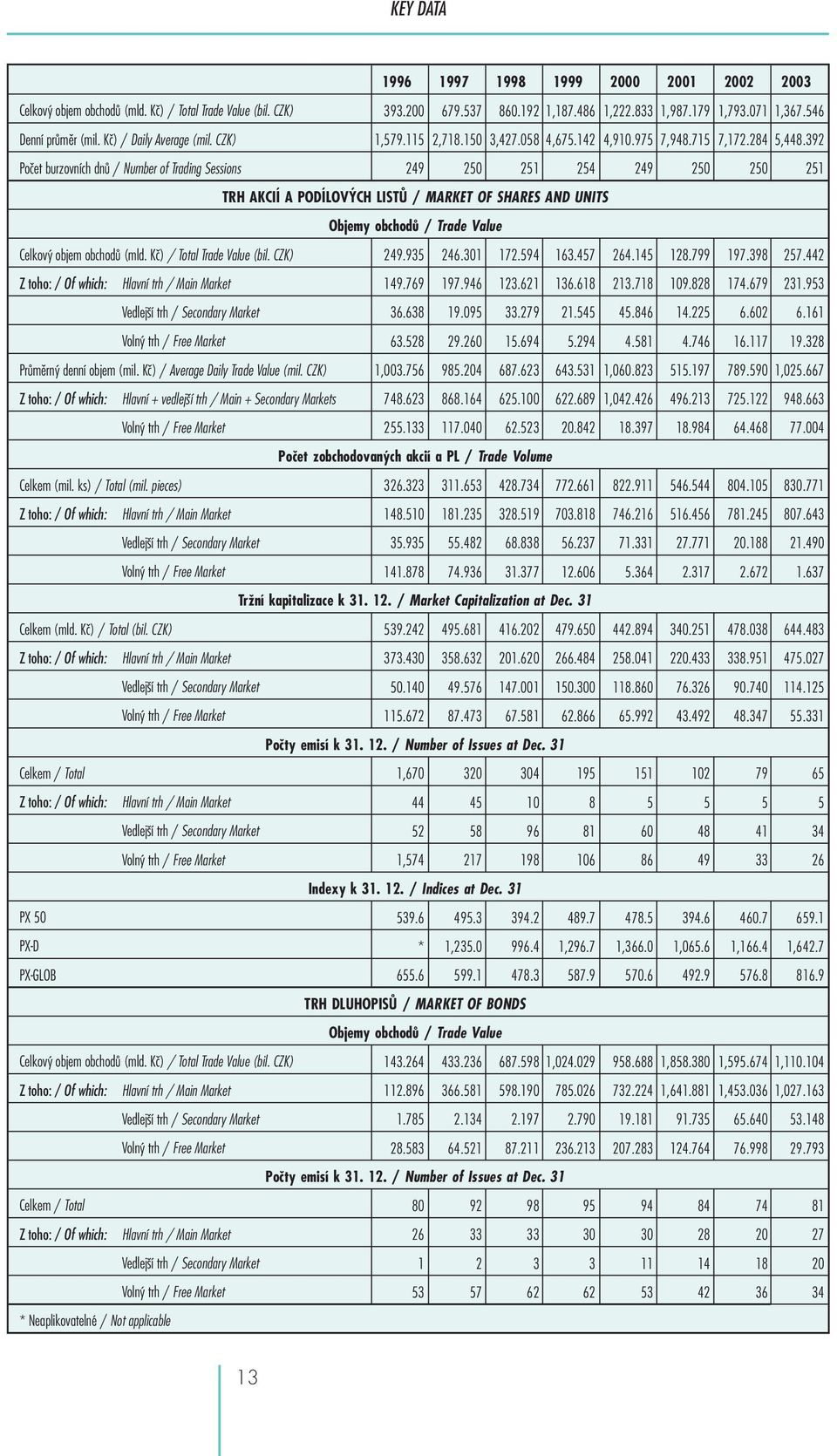 392 Počet burzovních dnů / Number of Trading Sessions 249 250 251 254 249 250 250 251 TRH AKCIÍ A PODÍLOVÝCH LISTŮ / MARKET OF SHARES AND UNITS Objemy obchodů / Trade Value Celkový objem obchodů (mld.