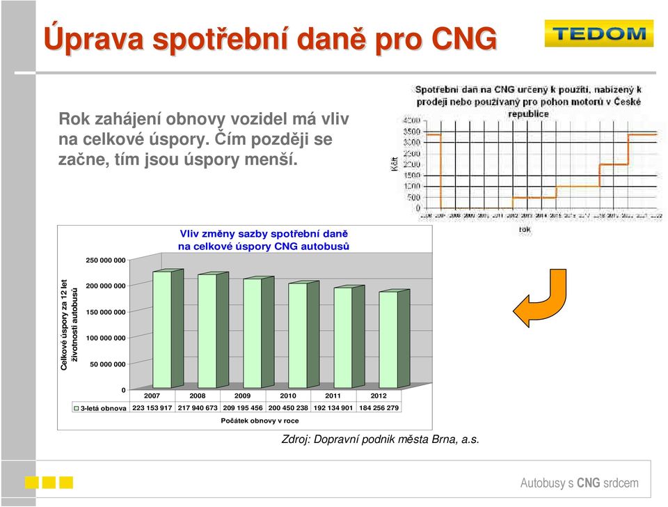 250 000 000 Vliv změny sazby spotřební daně na celkové úspory CNG autobusů Celkové úspory za 12 let životnosti autobusů