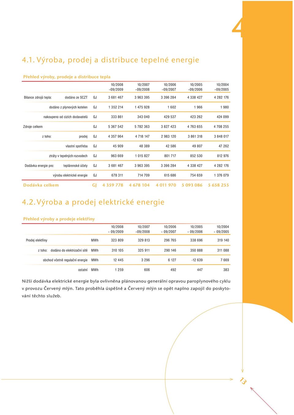 SCZT GJ 3 681 467 3 963 395 3 396 284 4 338 427 4 282 176 dodáno z plynových kotelen GJ 1 352 214 1 475 928 1 602 1 966 1 980 nakoupeno od cizích dodavatelů GJ 333 861 343 040 429 537 423 262 424 099