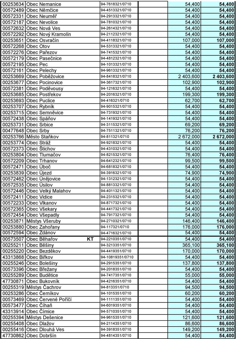 94-5313321/0710 54,400 54,400 00572276 Obec Pařezov 94-7415321/0710 54,400 54,400 00572179 Obec Pasečnice 94-4812321/0710 54,400 54,400 00572195 Obec Pec 94-1013321/0710 54,400 54,400 00572161 Obec