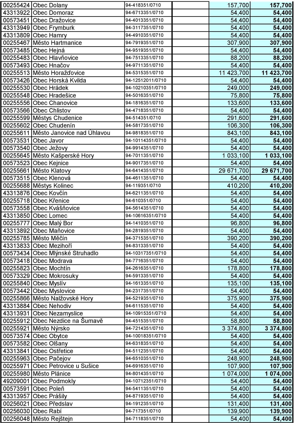 94-7513351/0710 88,200 88,200 00573493 Obec Hnačov 94-9711351/0710 54,400 54,400 00255513 Město Horažďovice 94-5315351/0710 11 423,700 11 423,700 00573426 Obec Horská Kvilda 94-12512011/0710 54,400