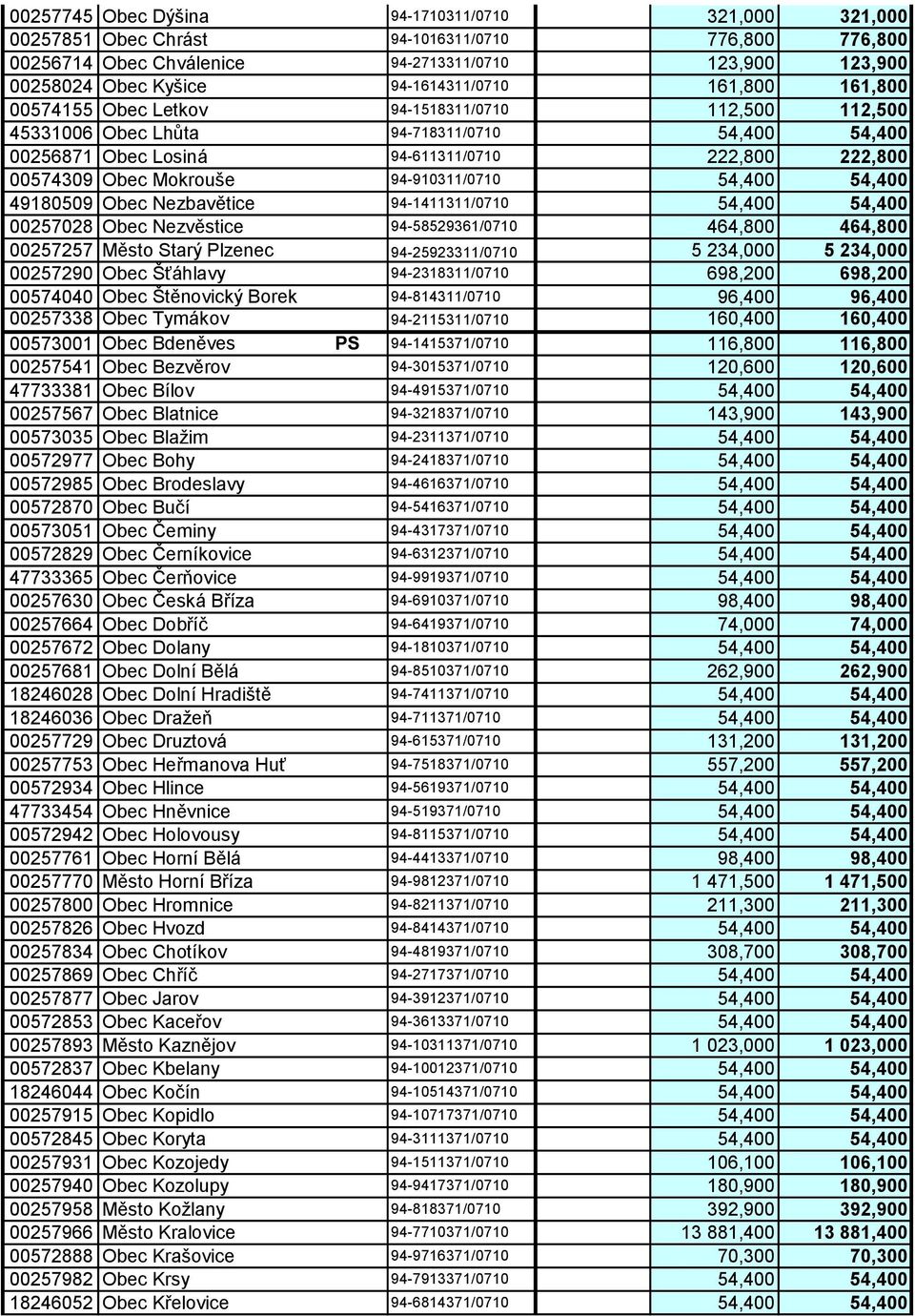 94-910311/0710 54,400 54,400 49180509 Obec Nezbavětice 94-1411311/0710 54,400 54,400 00257028 Obec Nezvěstice 94-58529361/0710 464,800 464,800 00257257 Město Starý Plzenec 94-25923311/0710 5 234,000