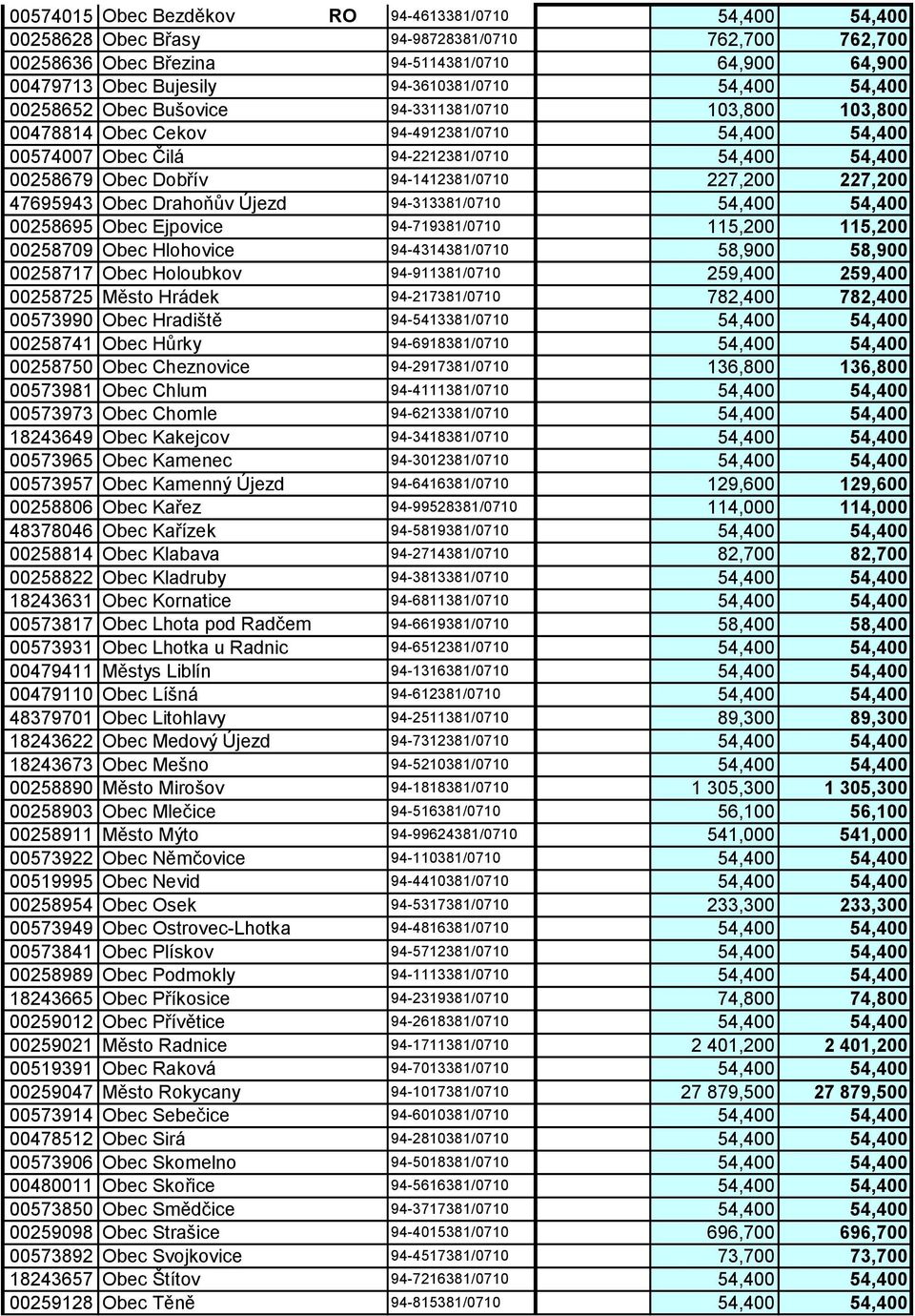 94-1412381/0710 227,200 227,200 47695943 Obec Drahoňův Újezd 94-313381/0710 54,400 54,400 00258695 Obec Ejpovice 94-719381/0710 115,200 115,200 00258709 Obec Hlohovice 94-4314381/0710 58,900 58,900