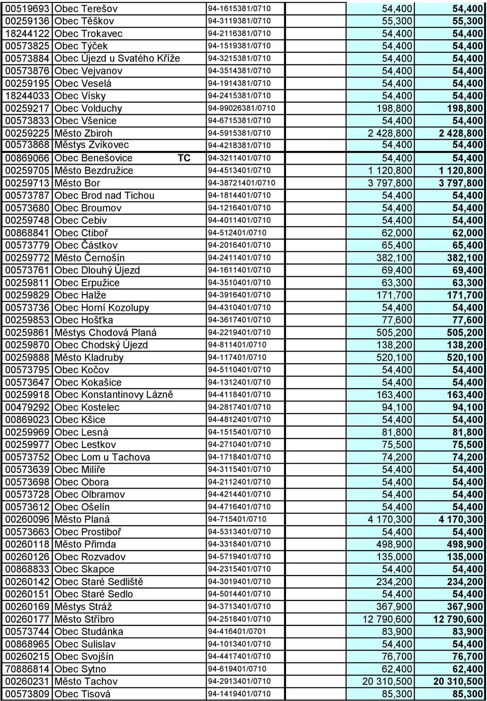 94-2415381/0710 54,400 54,400 00259217 Obec Volduchy 94-99026381/0710 198,800 198,800 00573833 Obec Všenice 94-6715381/0710 54,400 54,400 00259225 Město Zbiroh 94-5915381/0710 2 428,800 2 428,800
