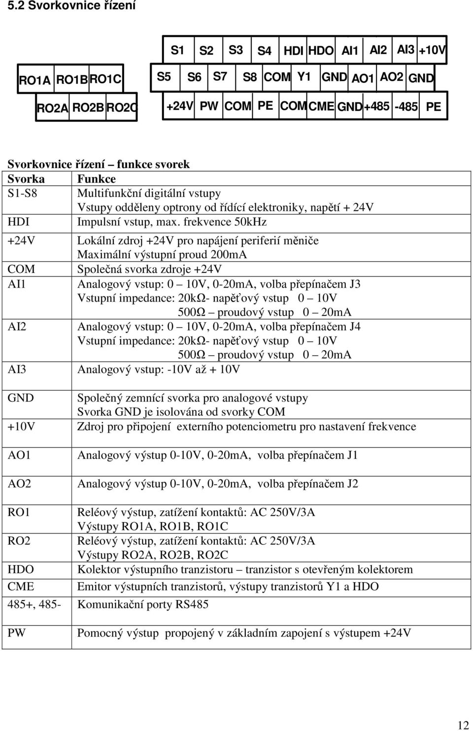 frekvence 5kHz +24V Lokální zdroj +24V pro napájení periferií měniče Maximální výstupní proud 2mA COM Společná svorka zdroje +24V AI1 Analogový vstup: 1V, -2mA, volba přepínačem J3 Vstupní impedance: