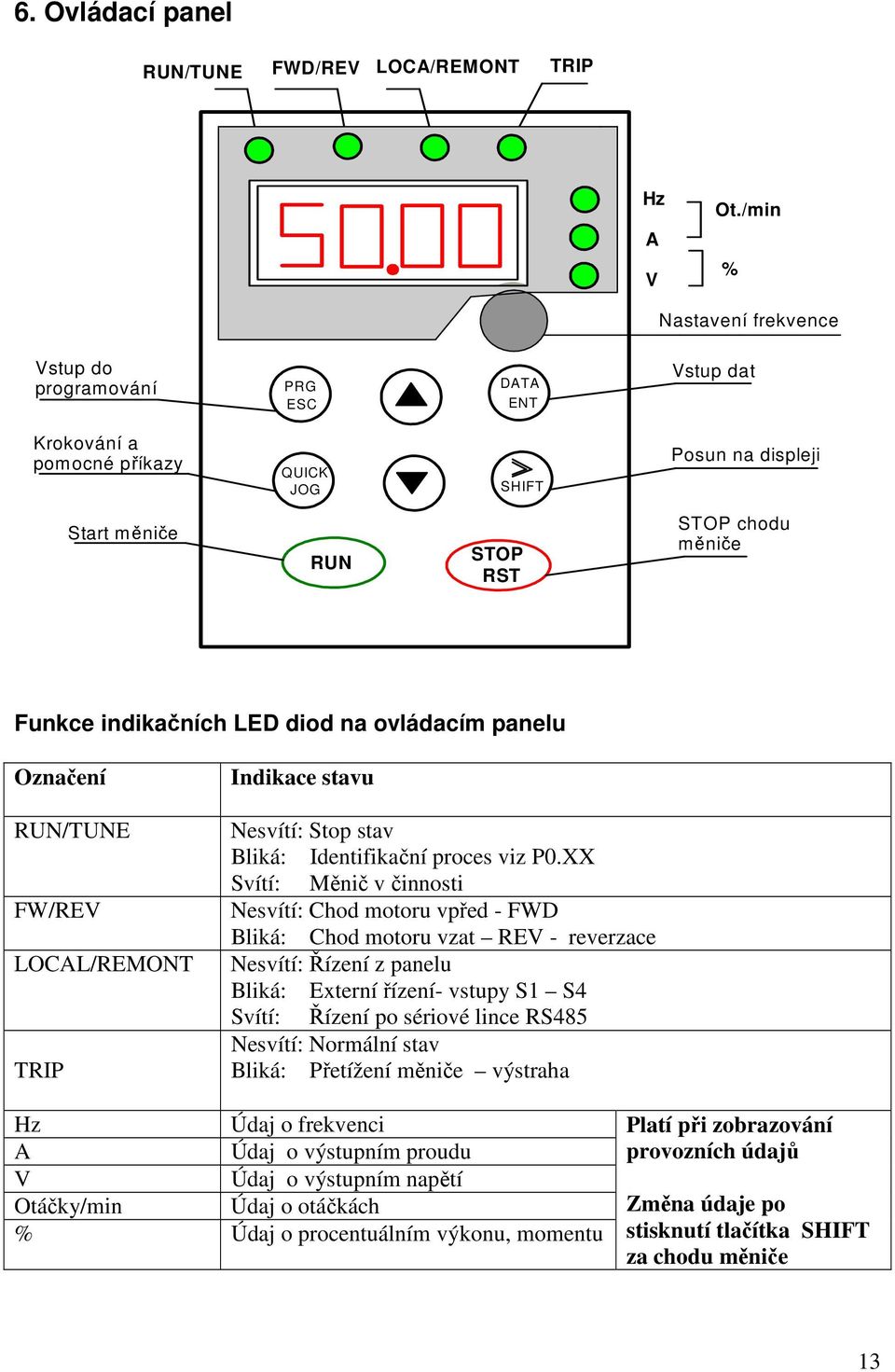 indikačních LED diod na ovládacím panelu Označení RUN/TUNE FW/REV LOCAL/REMONT TRIP Indikace stavu Nesvítí: Stop stav Bliká: Identifikační proces viz P.