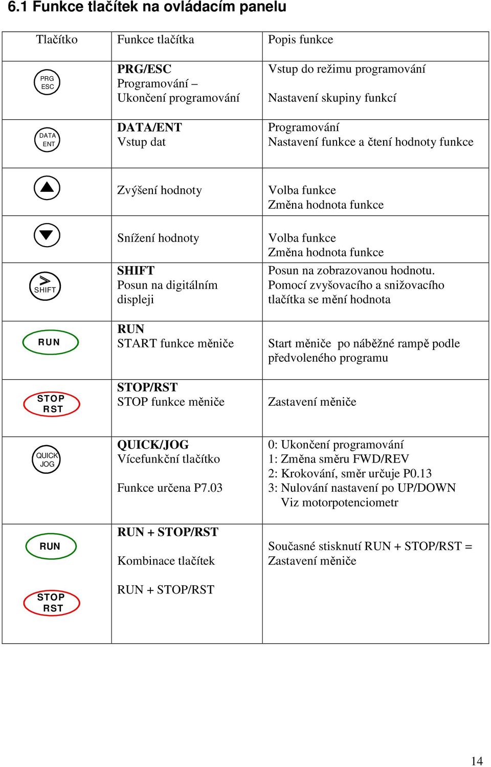 hodnota funkce Posun na zobrazovanou hodnotu.