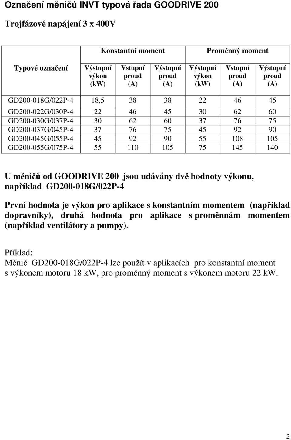 GD2-55G/75P-4 55 11 15 75 145 14 U měničů od GOODRIVE 2 jsou udávány dvě hodnoty výkonu, například GD2-18G/22P-4 První hodnota je výkon pro aplikace s konstantním momentem (například dopravníky),