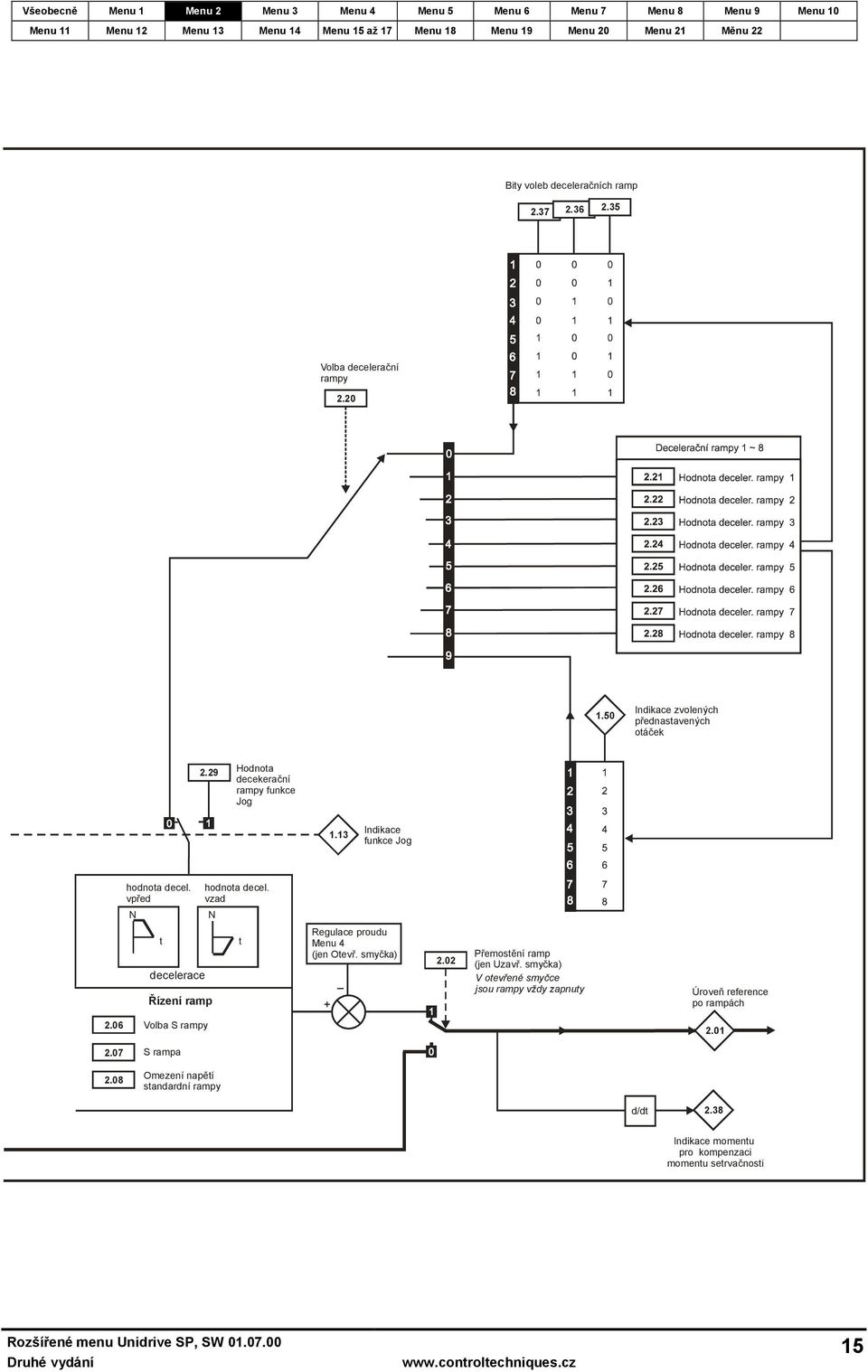 vzad N t decelerace Řízení ramp t Regulace proudu Menu 4 (jen Otevř. smyčka) + _.0 Přemostění ramp (jen Uzavř.