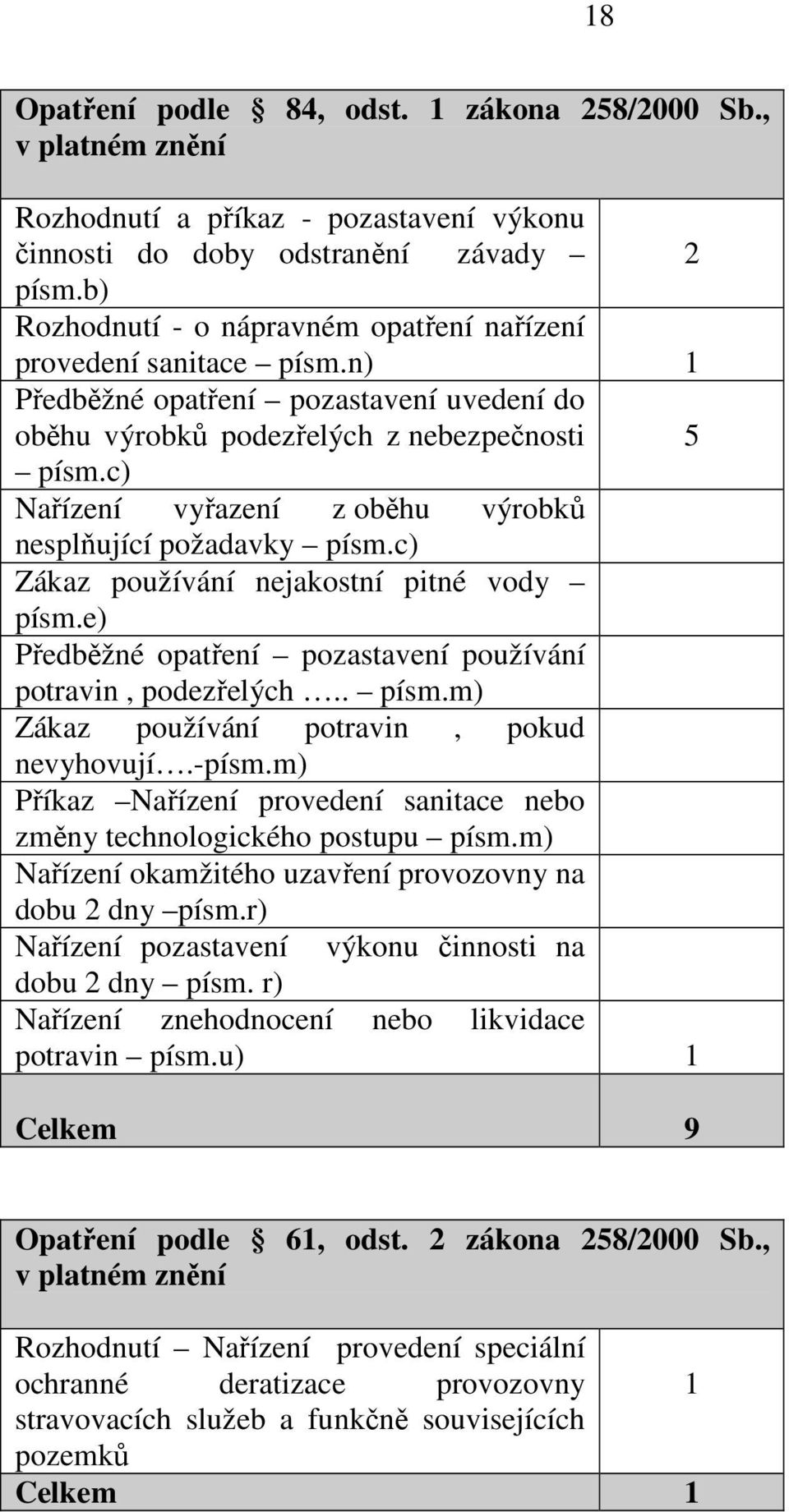 c) Nařízení vyřazení z oběhu výrobků nesplňující požadavky písm.c) Zákaz používání nejakostní pitné vody písm.e) Předběžné opatření pozastavení používání potravin, podezřelých.. písm.m) Zákaz používání potravin, pokud nevyhovují.