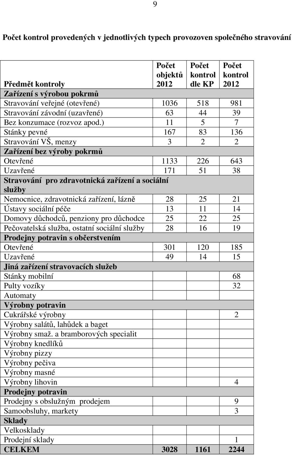 ) 11 5 7 Stánky pevné 167 83 136 Stravování VŠ, menzy 3 2 2 Zařízení bez výroby pokrmů Otevřené 1133 226 643 Uzavřené 171 51 38 Stravování pro zdravotnická zařízení a sociální služby Nemocnice,