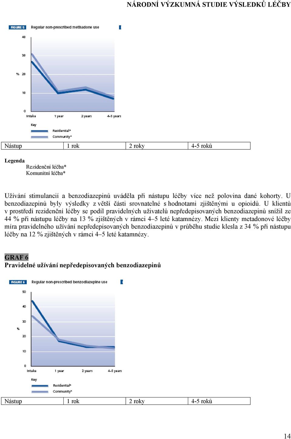 U klientů v prostředí rezidenční léčby se podíl pravidelných uživatelů nepředepisovaných benzodiazepinů snížil ze 44 % při nástupu léčby na 13 % zjištěných v rámci 4 5 leté