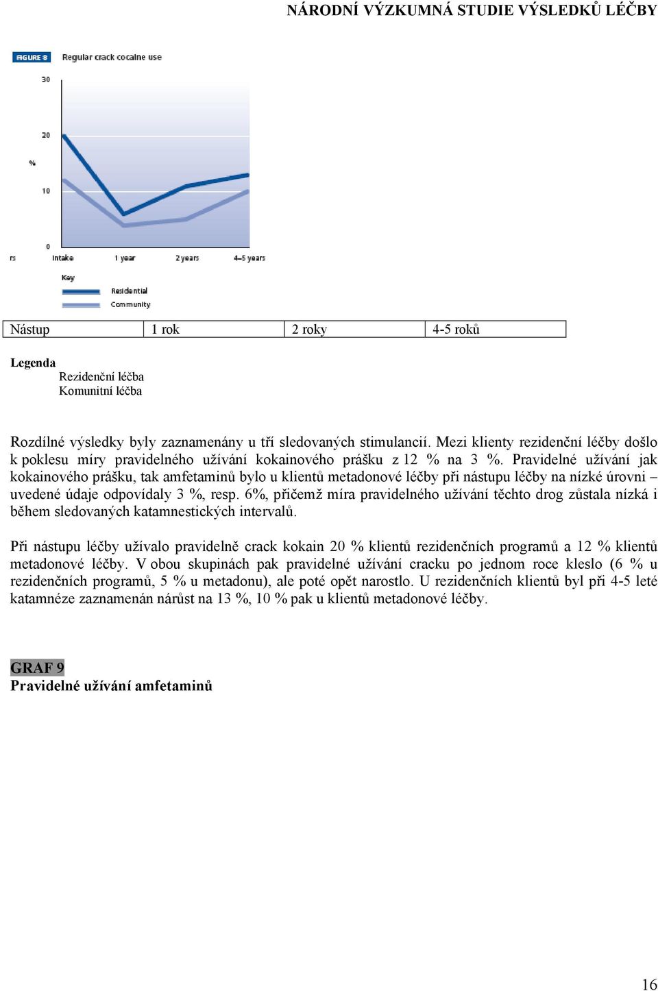 Pravidelné užívání jak kokainového prášku, tak amfetaminů bylo u klientů metadonové léčby při nástupu léčby na nízké úrovni uvedené údaje odpovídaly 3 %, resp.