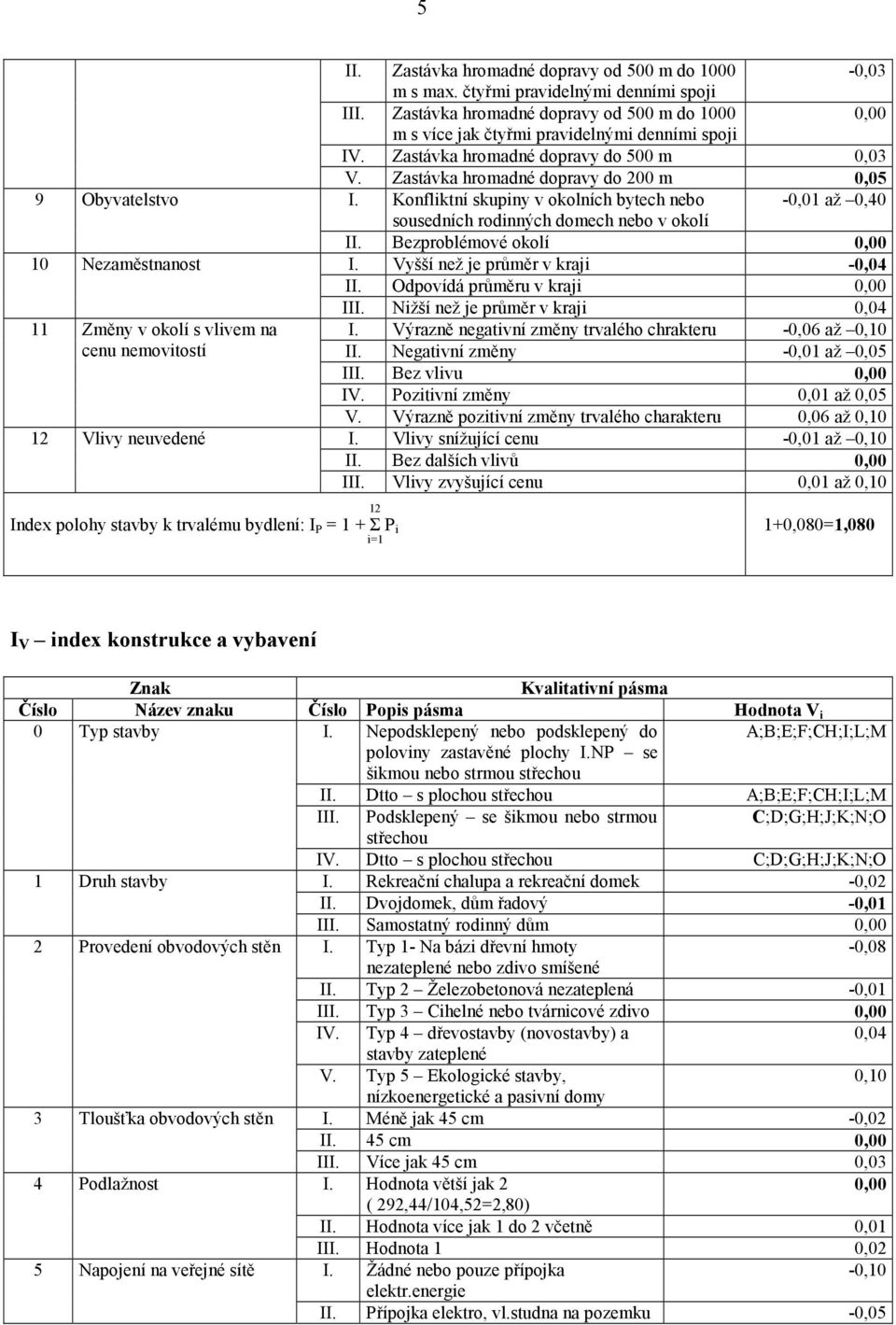 Konfliktní skupiny v okolních bytech nebo -0,01 až 0,40 sousedních rodinných domech nebo v okolí II. Bezproblémové okolí 0,00 10 Nezaměstnanost I. Vyšší než je průměr v kraji -0,04 II.