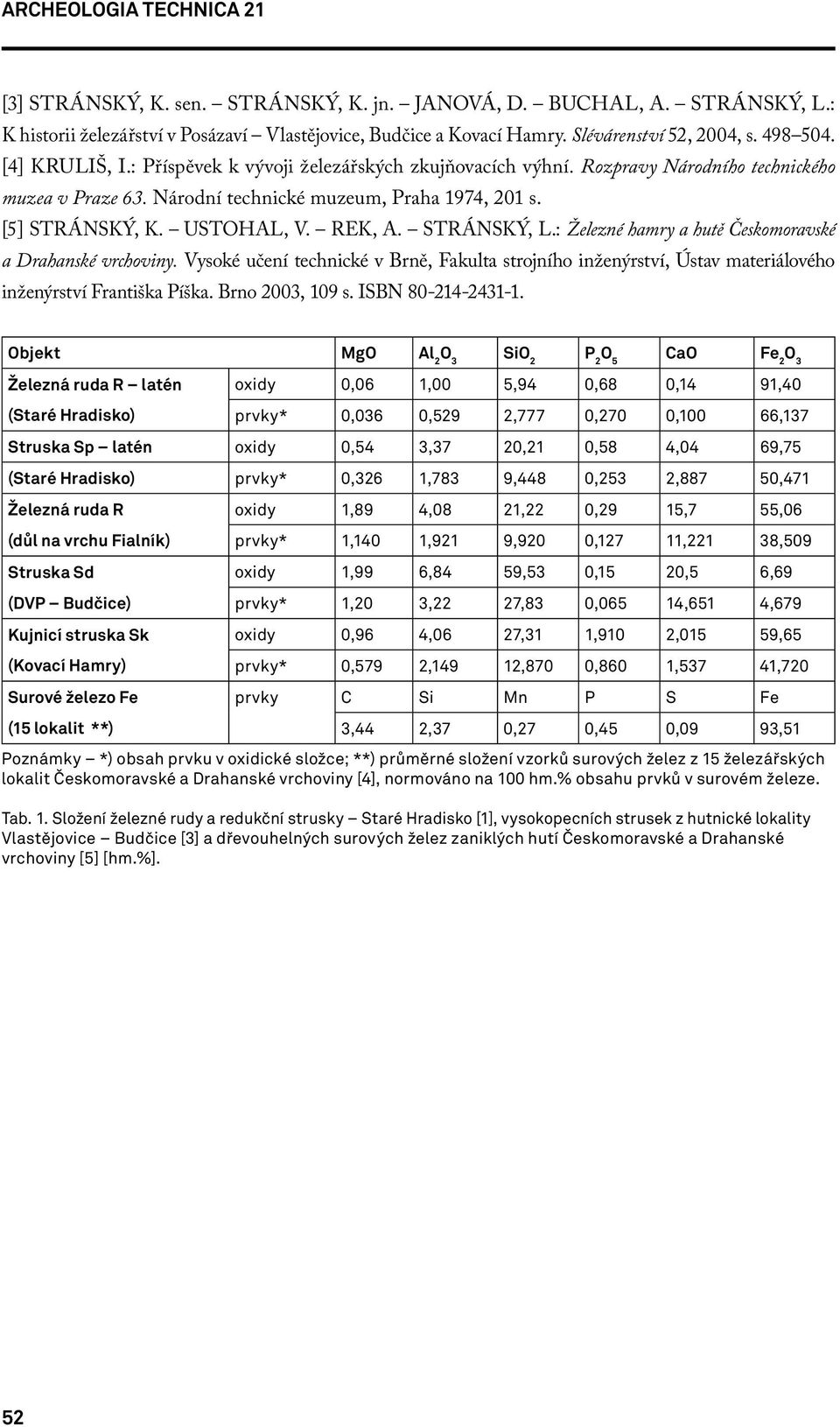 REK, A. STRÁNSKÝ, L.: Železné hamry a hutě Českomoravské a Drahanské vrchoviny. Vysoké učení technické v Brně, Fakulta strojního inženýrství, Ústav materiálového inženýrství Františka Píška.