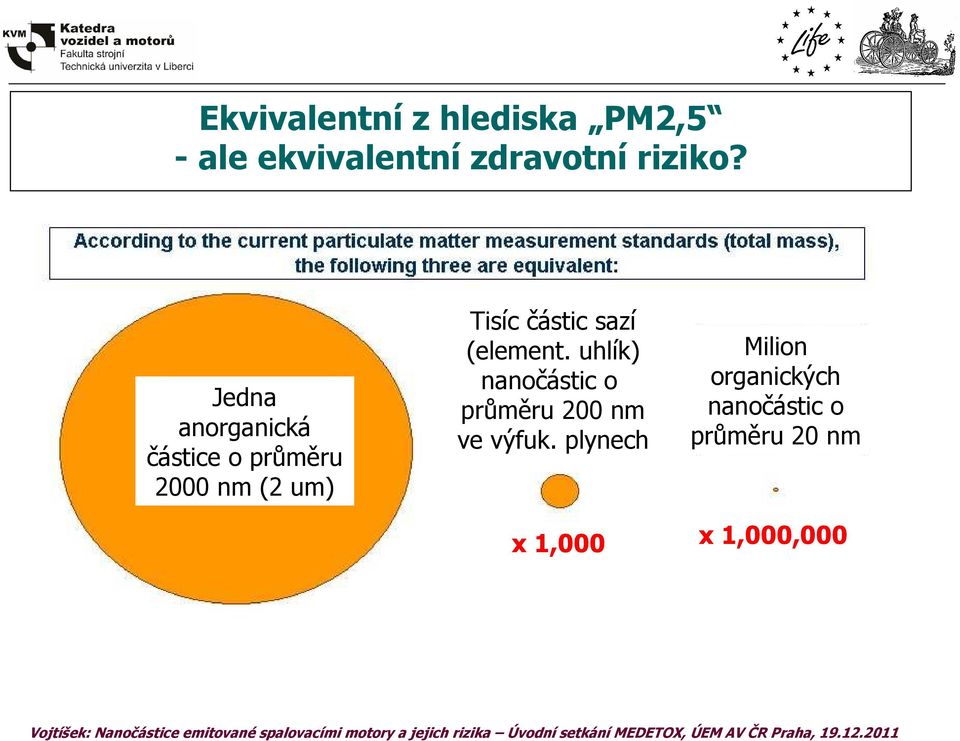 sazí (element. uhlík) nanočástic o průměru 200 nm ve výfuk.