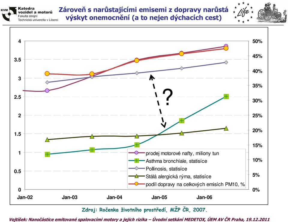 5 20% 1 prodej motorové nafty, miliony tun Asthma bronchiale, statisíce 0.