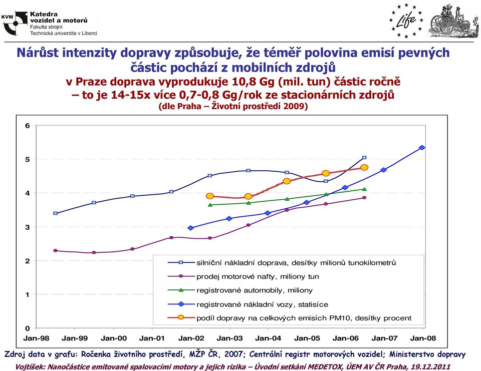 tunokilometrů prodej motorové nafty, miliony tun 1 registrované automobily, miliony registrované nákladní vozy, statisíce podíl dopravy na celkových emisích PM10, desítky