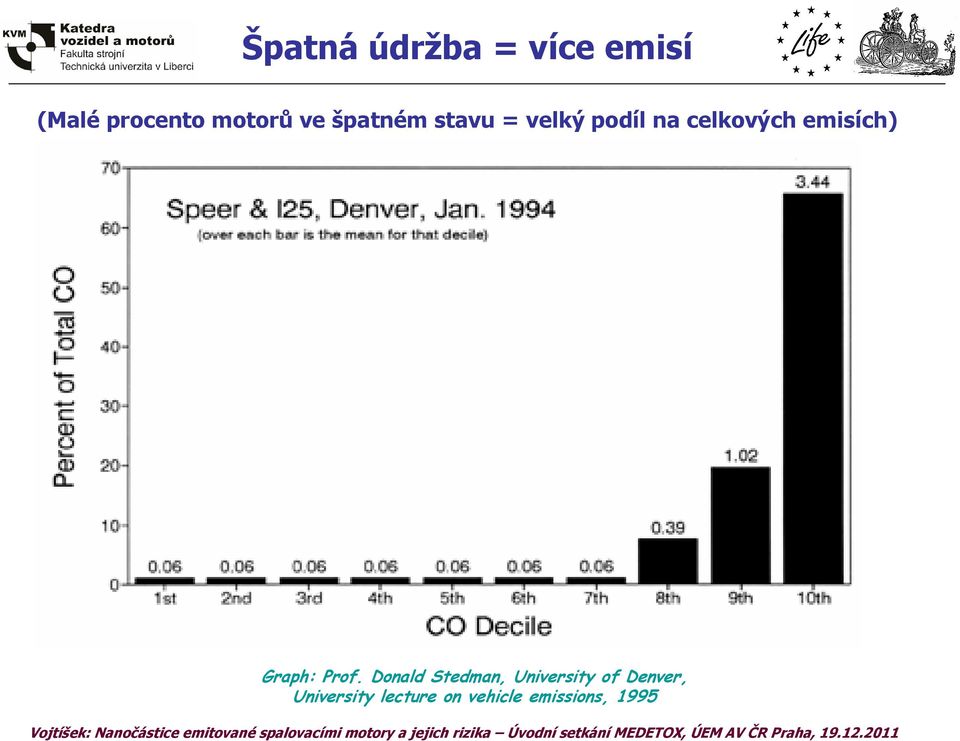 emisích) Graph: Prof.