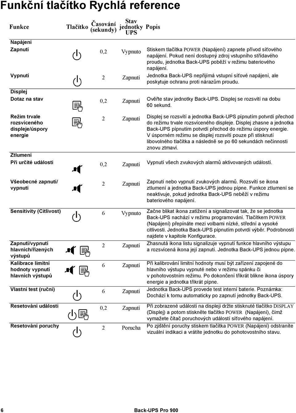 Vypnutí 2 Zapnutí Jednotka Back-UPS nepřijímá vstupní síťové napájení, ale poskytuje ochranu proti nárazům proudu. Displej Dotaz na stav 0,2 Zapnutí Ověřte stav jednotky Back-UPS.