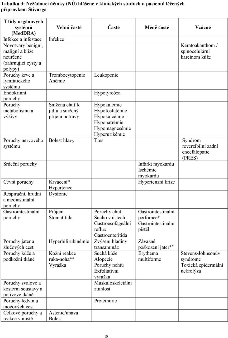 mediastinální poruchy Gastrointestinální poruchy Poruchy jater a žlučových cest Poruchy kůže a podkožní tkáně Poruchy svalové a kosterní soustavy a pojivové tkáně Poruchy ledvin a močových cest