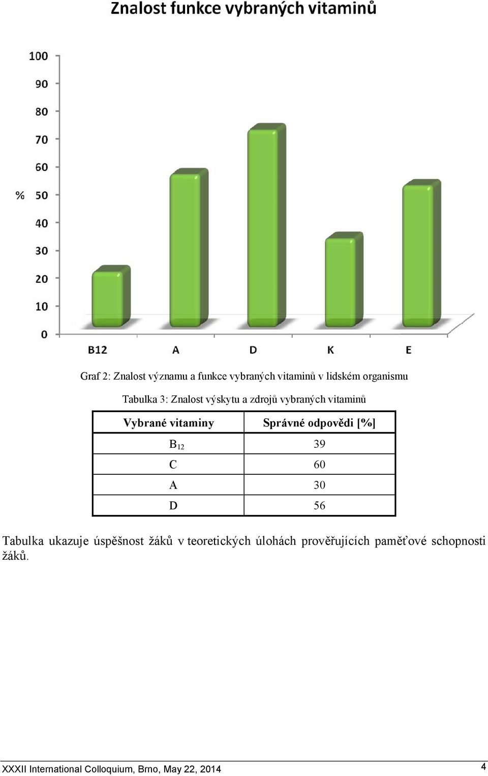 12 39 C 60 A 30 D 56 Tabulka ukazuje úspěšnost žáků v teoretických úlohách