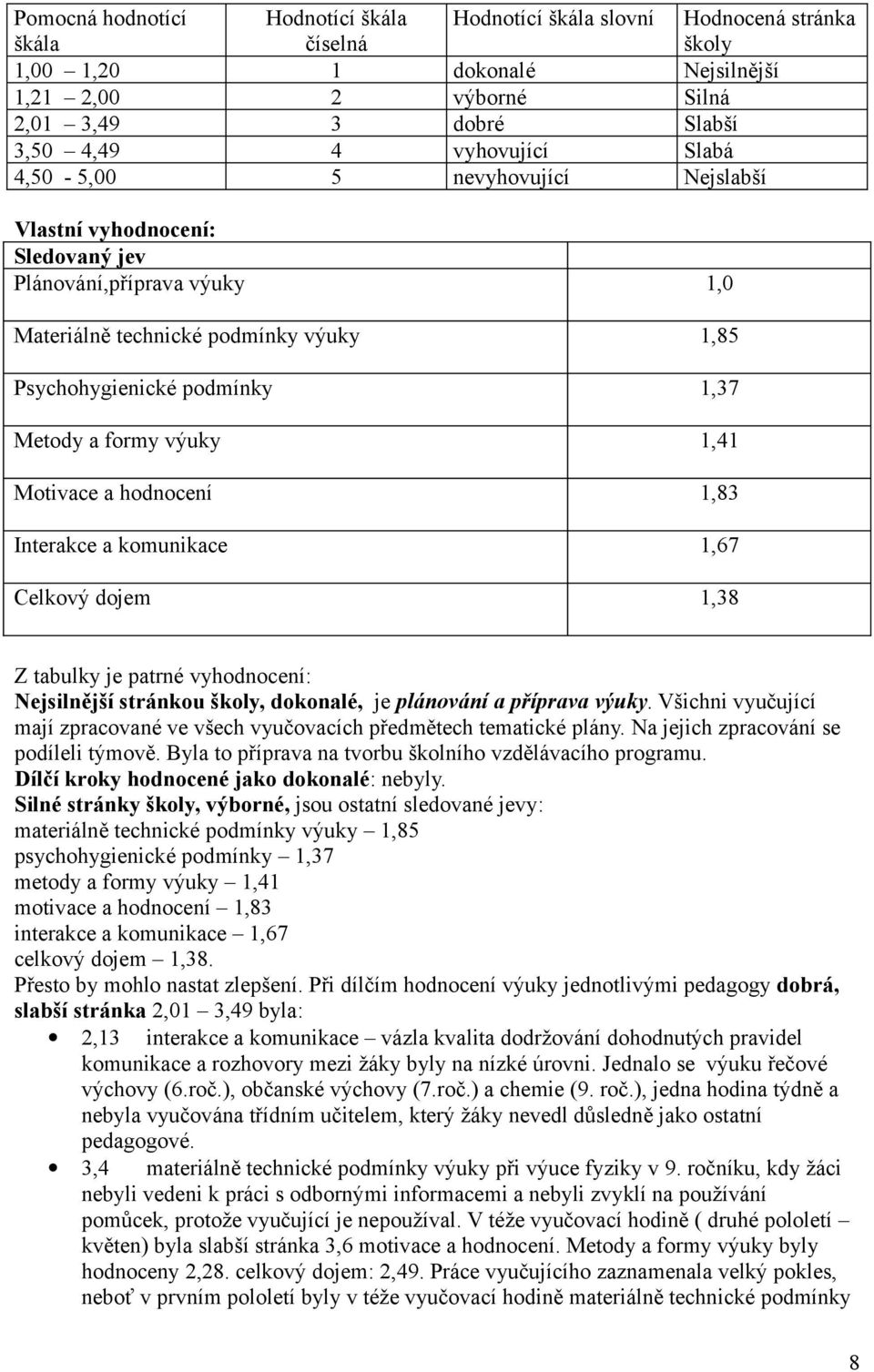 formy výuky 1,41 Motivace a hodnocení 1,83 Interakce a komunikace 1,67 Celkový dojem 1,38 Z tabulky je patrné vyhodnocení: Nejsilnější stránkou školy, dokonalé, je plánování a příprava výuky.