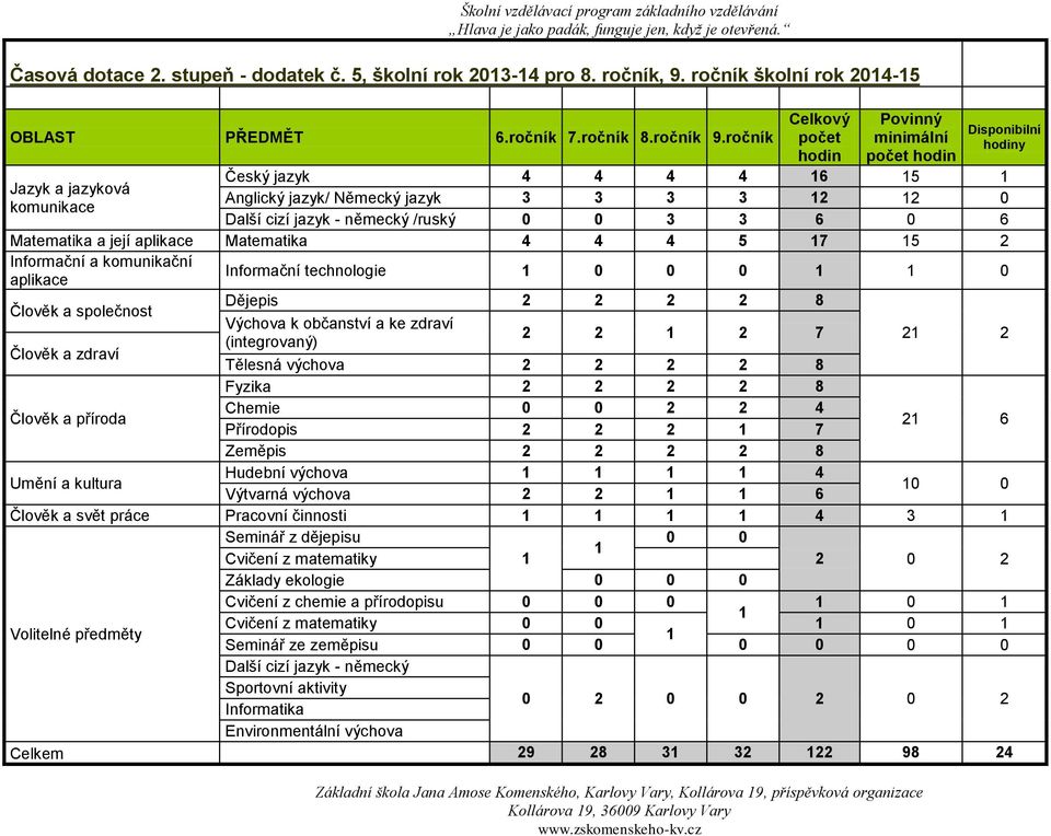 Český jazyk 4 4 4 4 6 5 Jazyk a jazyková Anglický jazyk/ Německý jazyk 3 3 3 3 2 2 0 komunikace Další cizí jazyk - německý /ruský 0 0 3 3 6 0 6 Matematika a její aplikace Matematika 4 4 4 5 7 5 2