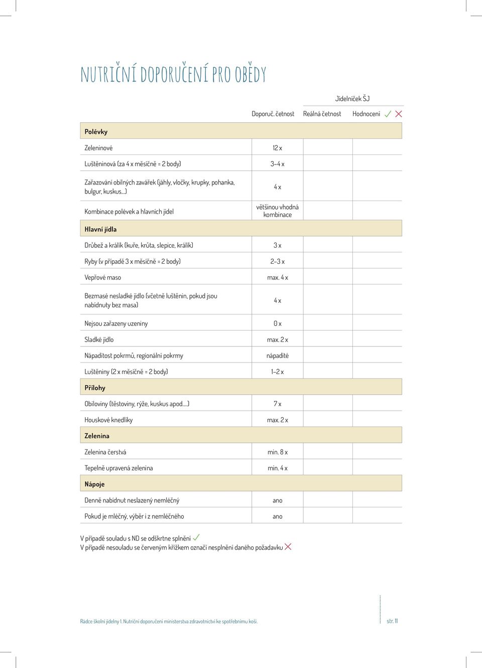 jídel 12 x 3 4 x 4 x většinou vhodná kombinace Hlavní jídla Drůbež a králík (kuře, krůta, slepice, králík) Ryby (v případě 3 x měsíčně = 2 body) Vepřové maso Bezmasé nesladké jídlo (včetně luštěnin,