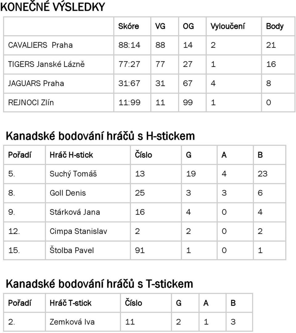 Číslo G A B 5. Suchý Tomáš 13 19 4 23 8. Goll Denis 25 3 3 6 9. Stárková Jana 16 4 0 4 12.