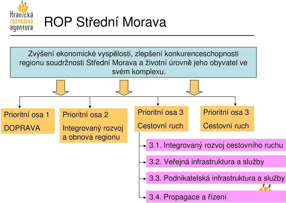 Prioritní osa 1 DOPRAVA Prioritní osa 2 Integrovaný rozvoj a obnova regionu Prioritní osa 3 Prioritní osa 3