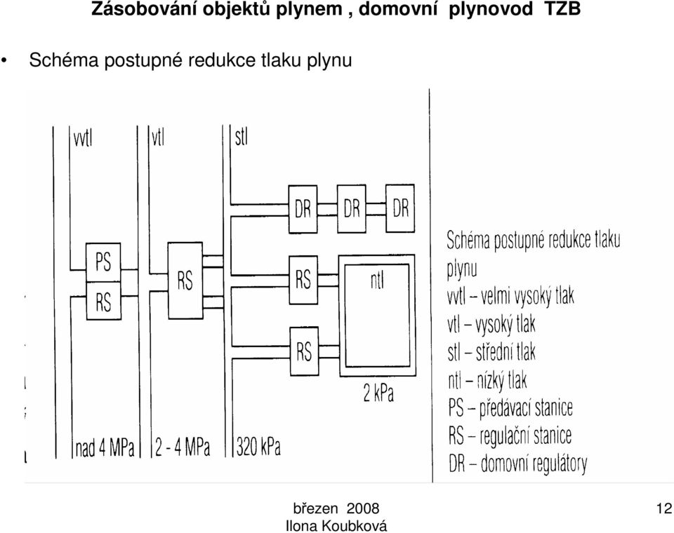 plynovod TZB Schéma