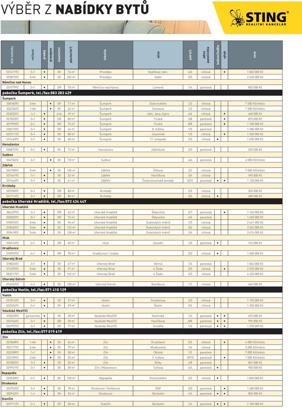 /fax:583 283 429 Šumperk 03018292 3+kk OV 77 m 2 Šumperk Dobrovského 1/2 cihlová 7 500 Kč/měsíc 03323692 1+kk OV 32 m 2 Šumperk Denisova 1/2 cihlová 7 500 Kč/měsíc 02303592 1+1 jiné 49 m 2 Šumperk