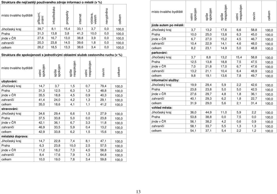 oblastmi služeb cestovního ruchu (v ) místo trvalého bydliště ubytování: Jihočeský kraj 14,7 3,7 1,5 0,7 79,4 100,0 31,3 12,5 6,3 1,3 48,8 100,0 jinde v ČR 35,5 18,8 4,5 0,9 40,3 100,0 zahraničí 41,4