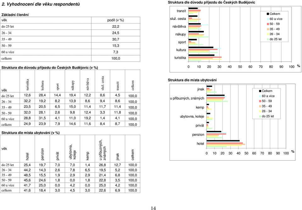 cesta tranzit do 25 let 12,6 28,4 14,4 19,4 12,2 8,6 4,5 100,0 26-34 32,2 19,2 8,2 13,9 8,6 9,4 8,6 100,0 35-49 23,5 20,5 6,5 15,0 11,4 11,7 11,4 100,0 50-59 32,0 28,1 2,6 9,8 12,4 3,3 11,8 100,0 60