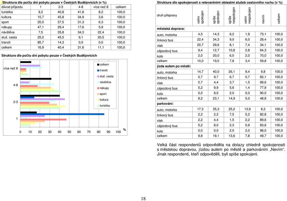 cesta 25,0 45,5 9,1 20,5 100,0 tranzit 85,7 14,3 0,0 0,0 100,0 16,9 40,4 31,6 11,1 100,0 Struktura dle počtu dní pobytu pouze v Českých Budějovicích více než 8 4-8 2-3 1 tranzit služ.