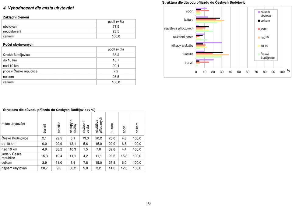 České Budějovice Struktura dle důvodu příjezdu do Českých Budějovic (v ) místo ubytování tranzit turistika nákupy a služby služební cesta návštěva příbuzných kultura sport České Budějovice 2,1 29,5