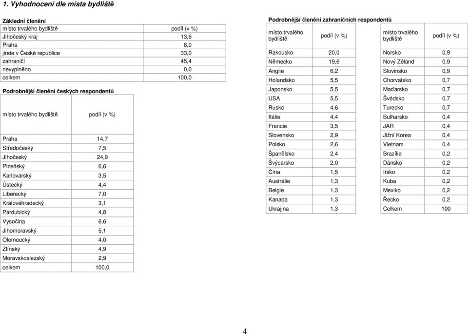 Jihomoravský 5,1 Olomoucký 4,0 Zlínský 4,9 Moravskoslezský 2,9 100,0 Podrobnější členění zahraničních respondentů místo trvalého bydliště podíl (v ) místo trvalého bydliště podíl (v ) Rakousko 20,0