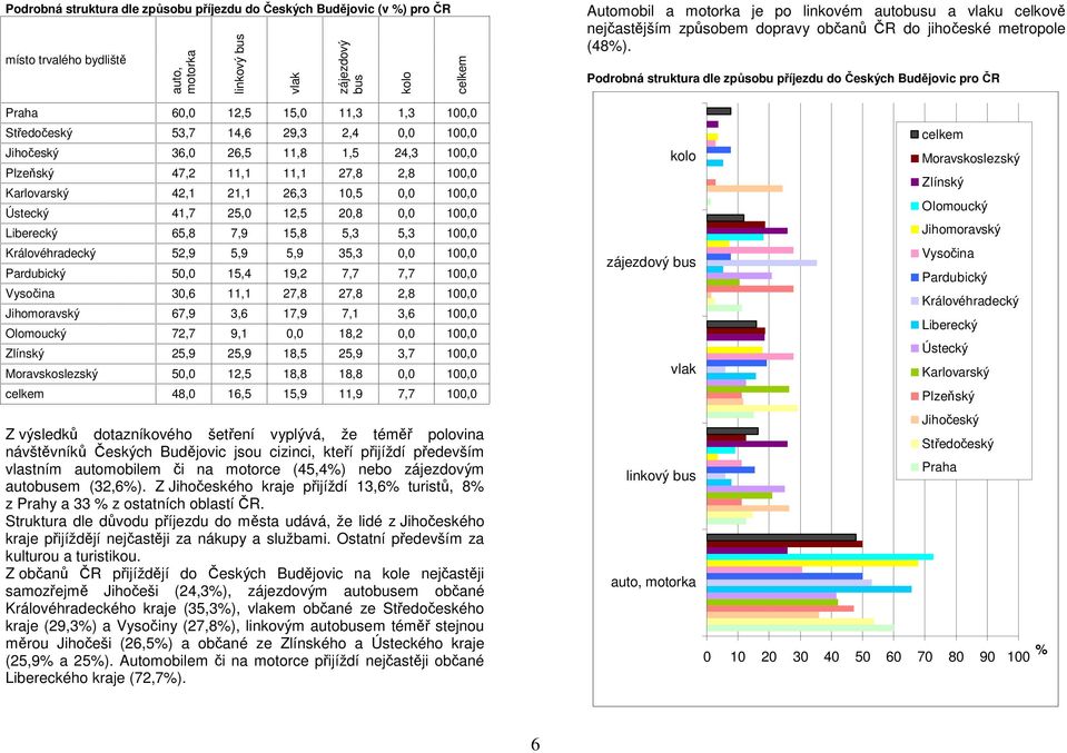 Podrobná struktura dle způsobu příjezdu do Českých Budějovic pro ČR 60,0 12,5 15,0 11,3 1,3 100,0 Středočeský 53,7 14,6 29,3 2,4 0,0 100,0 Jihočeský 36,0 26,5 11,8 1,5 24,3 100,0 Plzeňský 47,2 11,1