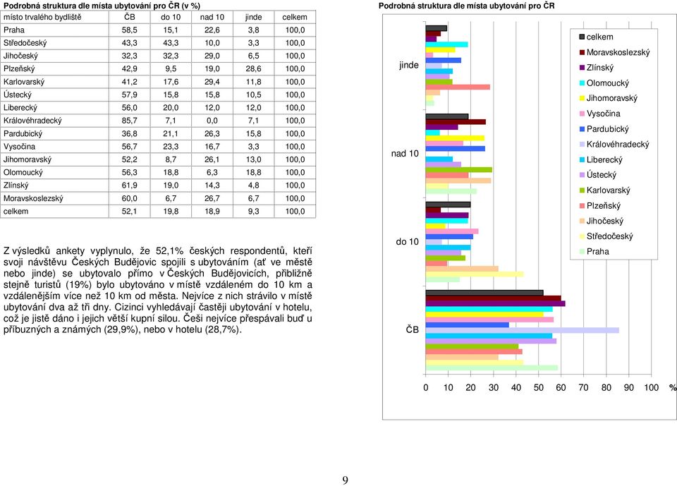 21,1 26,3 15,8 100,0 Vysočina 56,7 23,3 16,7 3,3 100,0 Jihomoravský 52,2 8,7 26,1 13,0 100,0 Olomoucký 56,3 18,8 6,3 18,8 100,0 Zlínský 61,9 19,0 14,3 4,8 100,0 Moravskoslezský 60,0 6,7 26,7 6,7