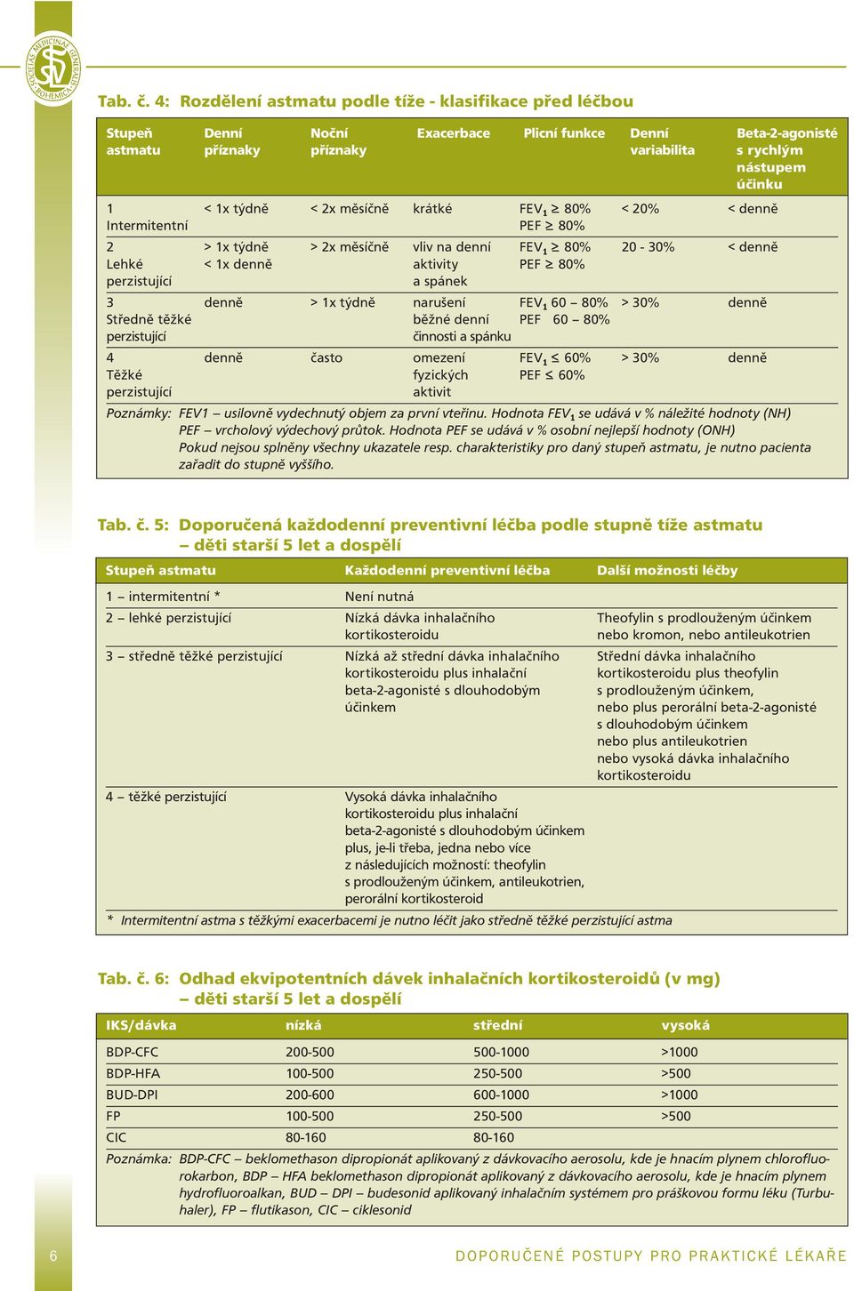 týdně < 2x měsíčně krátké FEV 1 > 80% < 20% < denně Intermitentní PEF > 80% 2 > 1x týdně > 2x měsíčně vliv na denní FEV 1 > 80% 20-30% < denně Lehké < 1x denně aktivity PEF > 80% perzistující a