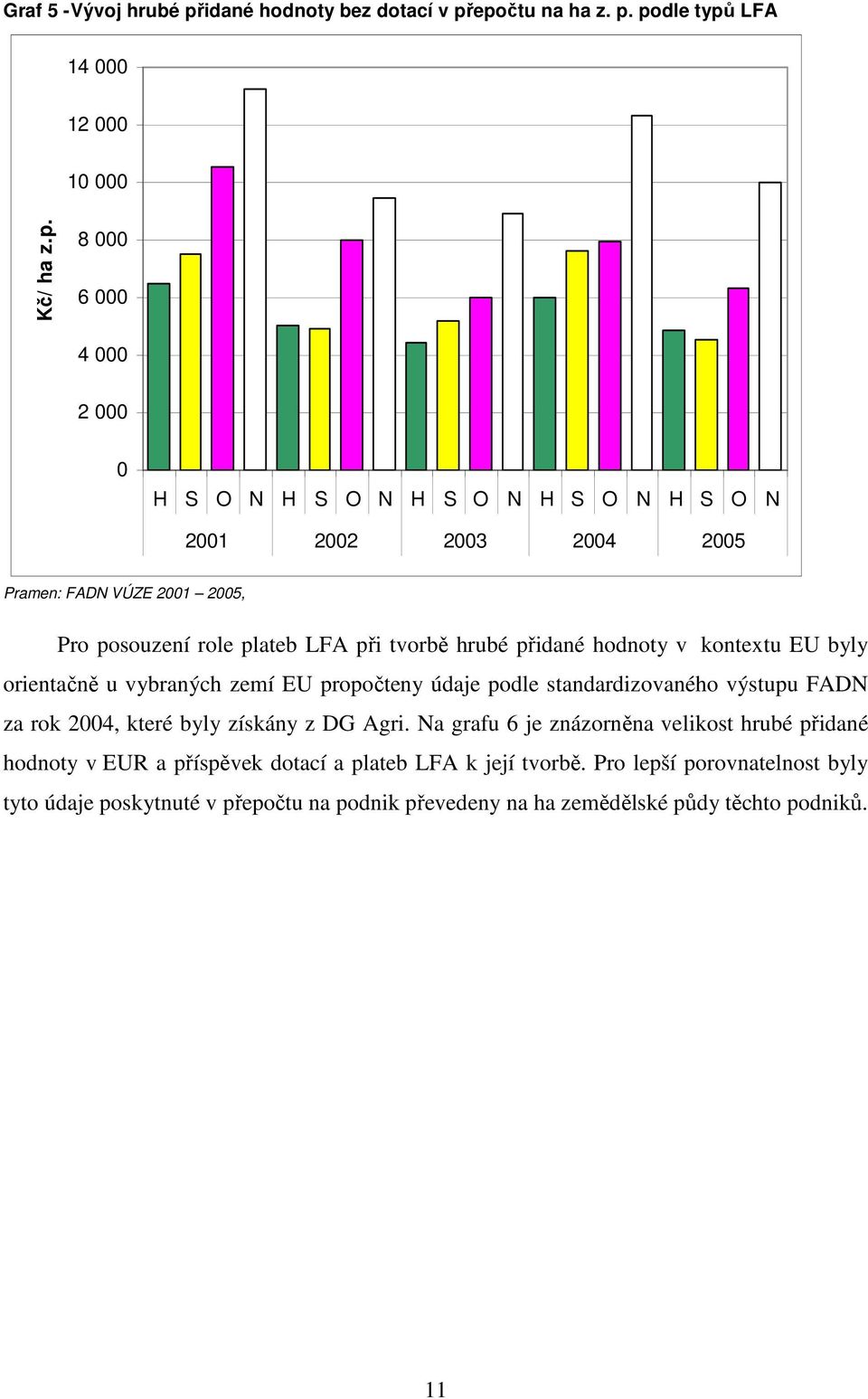 epočtu na ha z. p. podle typů 14 000 12 000 10 000 Kč/ ha z.p. 8 000 6 000 4 000 2 000 0 H S O N H S O N H S O N H S O N H S O N 2001 2002 2003 2004 2005 Pramen: FADN